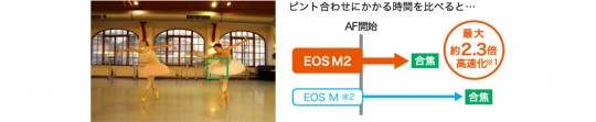 Canon EOS M2 AF-Vergleich EOS M